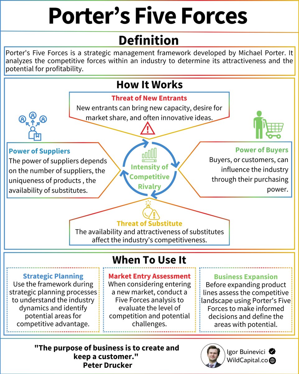 Many businesses concentrate on themselves so much:

That they forget about other market players.

It is always important to know where they stand.

Porter’s Five Forces is great for that:

It is a framework used to analyze the competitive structure of an industry and understand