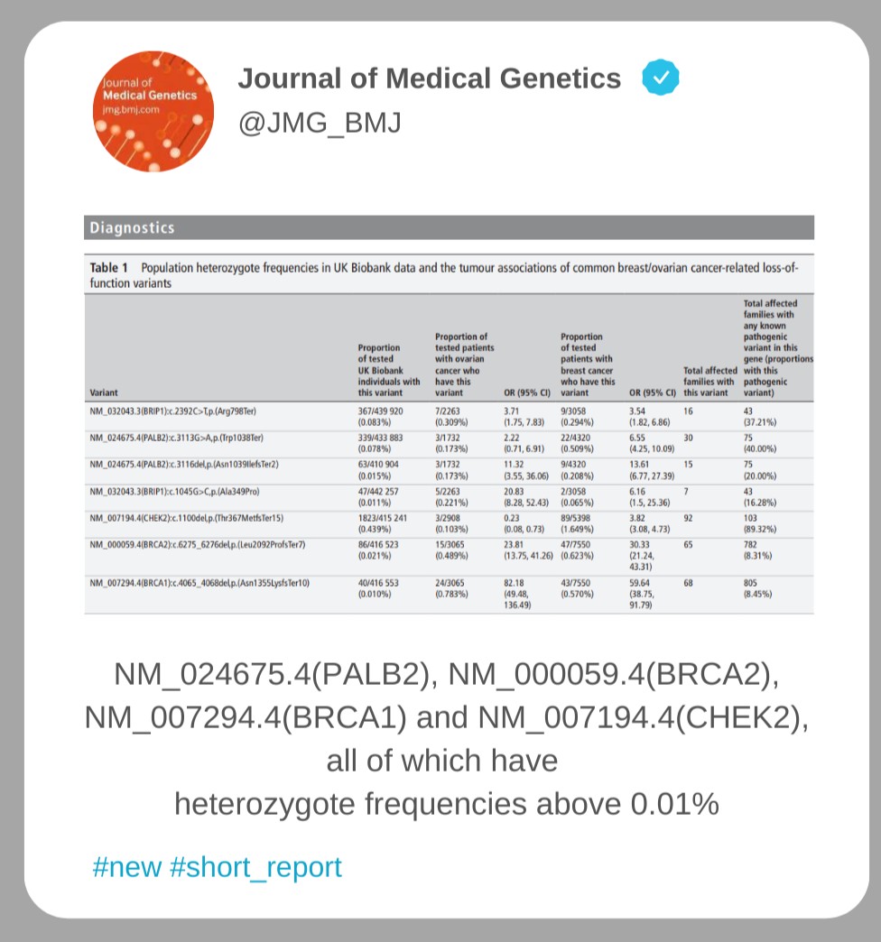 🧬 New from #JMG: 
Can a cancer gene variant be too common to be dangerous? 
⚠️ Not always.

▶️High frequency of heterozygous carriers in control populations shouldn't rule out a pathogenic classification for truncating or loss-of-function variants in well-established disease