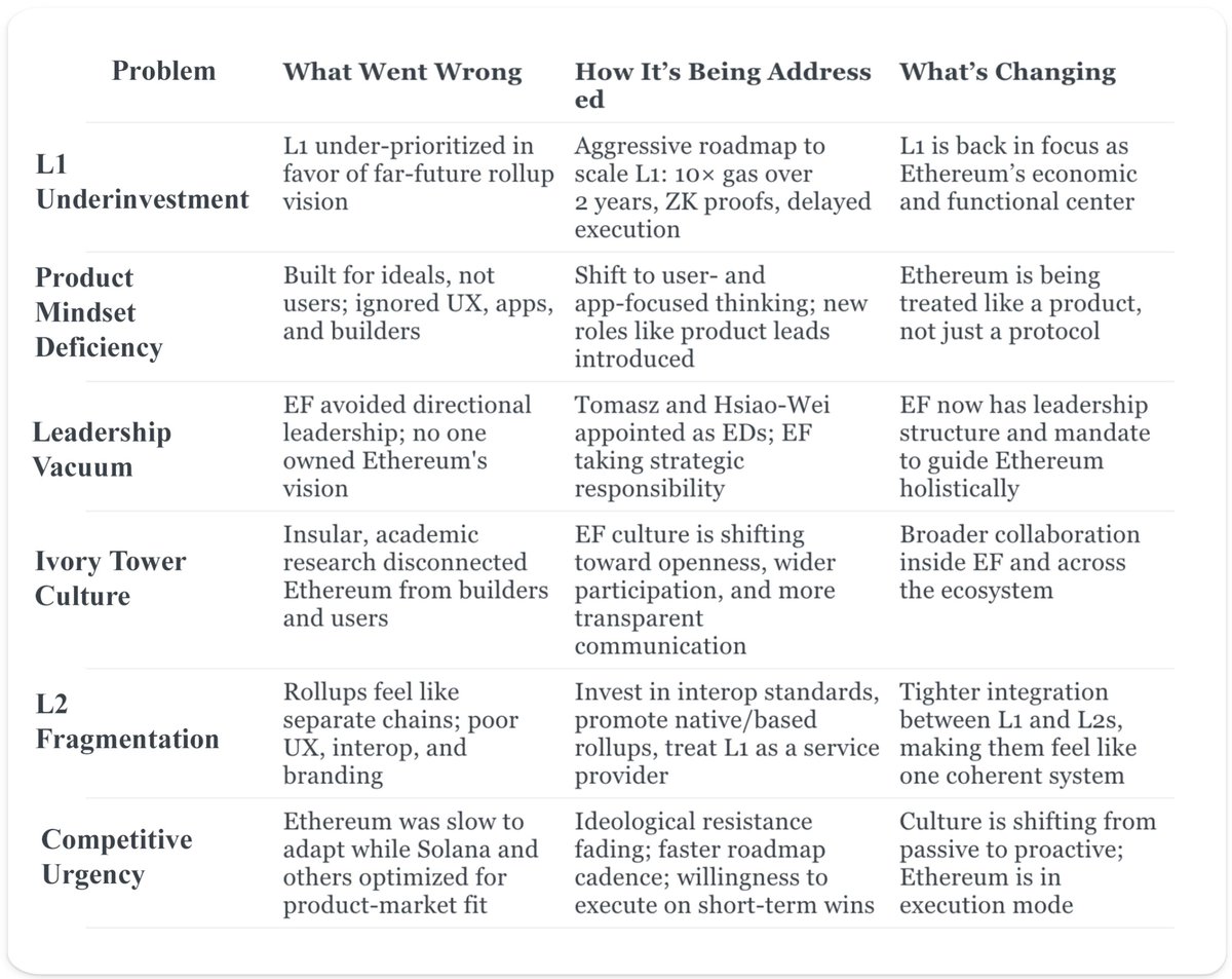 This article is my attempt to distill the current state of affairs in Ethereum, for general reference

Pursuing that, here's my cheat-sheet for the 6 vectors of change:

1️⃣- L1 Underinvestment
2️⃣- Product Mindset Deficiency
3️⃣- Leadership Vacuum
4️⃣- Ivory Tower Culture
5️⃣- L2