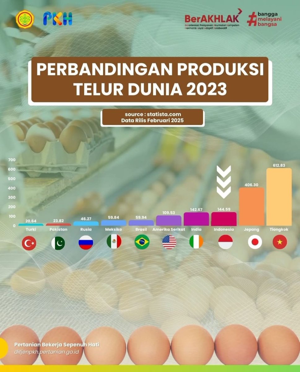 BBVet_Wates's tweet photo. #SobatTernak #sobatveteriner Bangga! Indonesia jadi produsen telur nomor 3 di dunia! Yuk, terus dukung peternak lokal dan konsumsi telur segar setiap hari.

#proudbbvetwates #bbvetwates #DitjenPKH #KementanRI https://t.co/CCN3QcKFPU