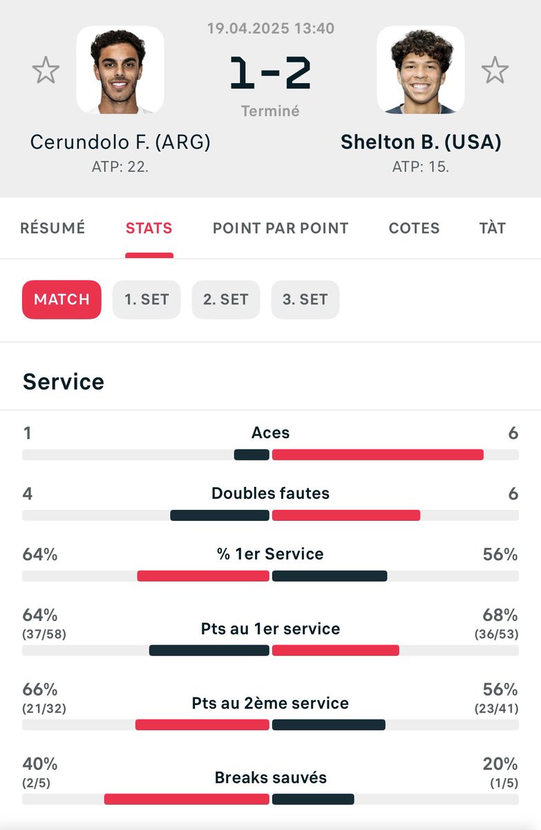 CAISSSSEEEE ✅✅✅

B. Shelton 1 set | @ 1.70 ✅
B. Shelton win | 3.40 ✅

#TeamParieurs #Tennis #ATP