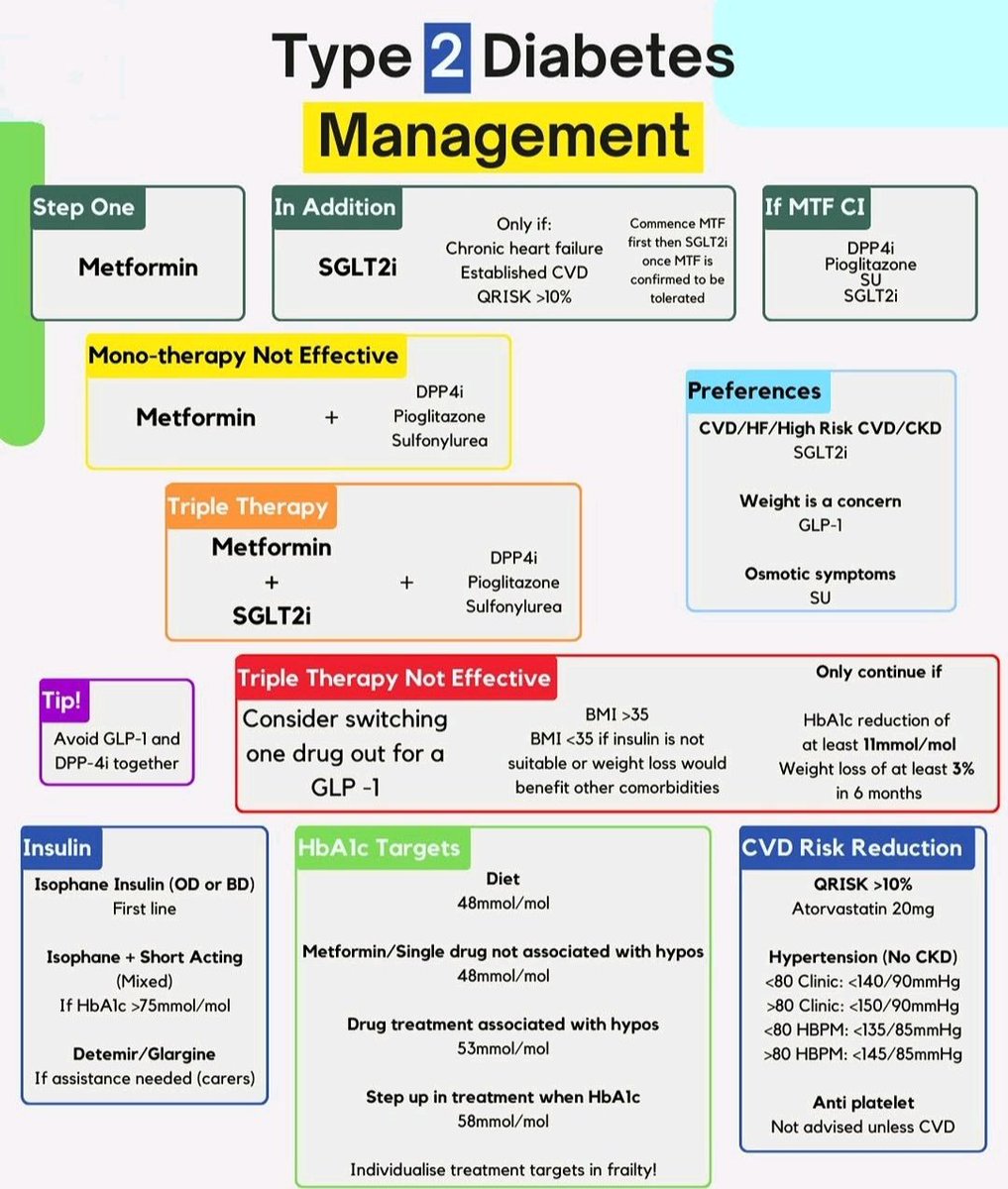Type 2 diabetes management. 📌