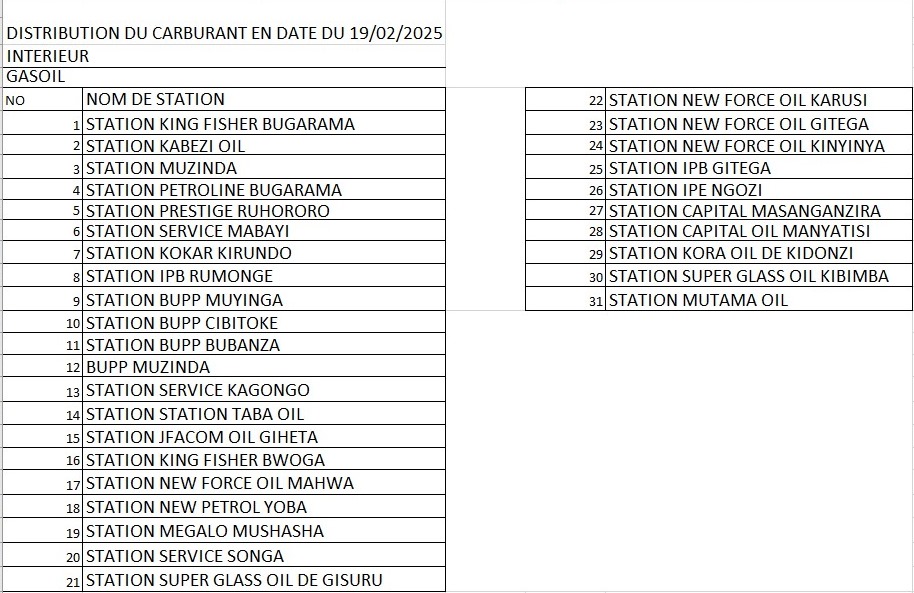 #Burundi Ama Stations yarose ibitoro uyu musi mugihugu hagati <a href="/NtareHouse/">Ntare Rushatsi House</a>