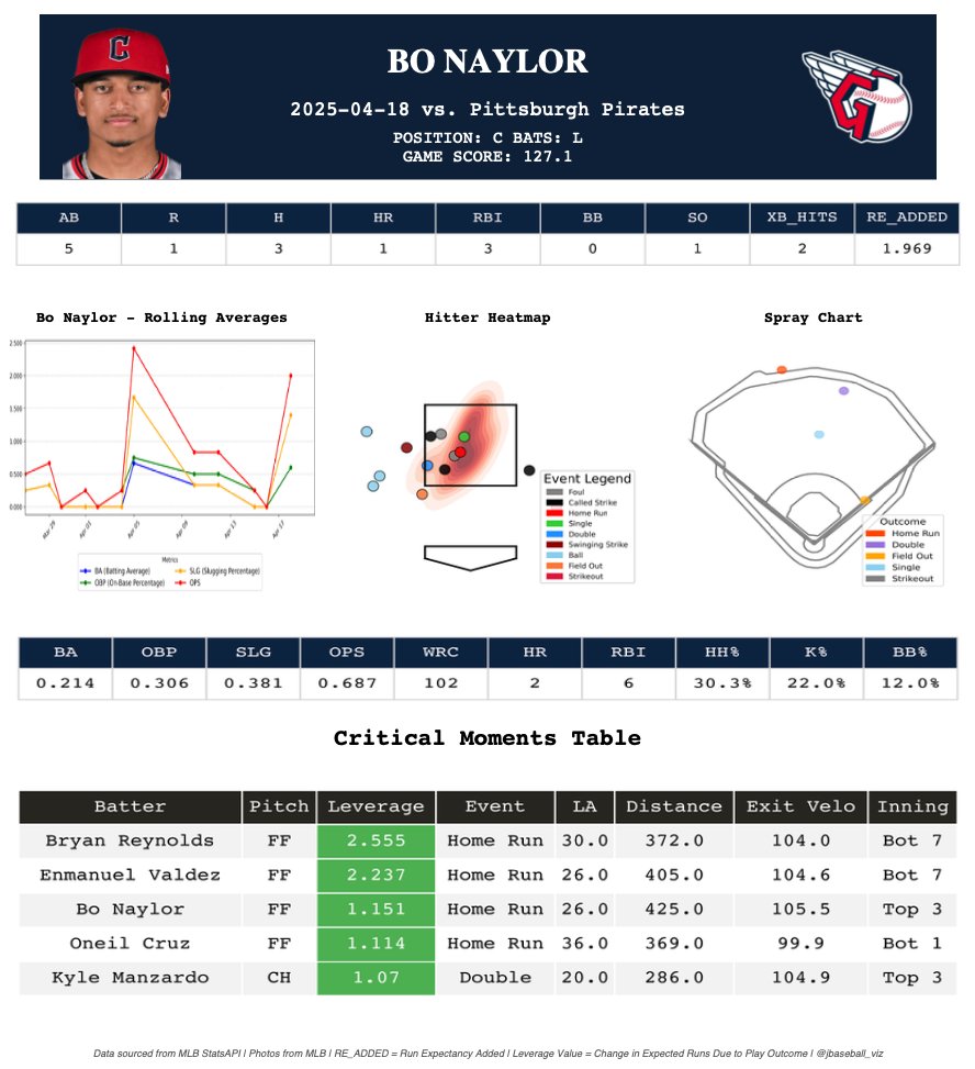 jbaseball_viz's tweet photo. Bo Naylor did damage in a big win over the Pirates!
🎯 127.1 Game Score
3-5, 1 HR, 3 RBI, 2 XB Hits
👇 Heatmap + performance table
#Guardians #MLB #BoNaylor https://t.co/eZsvEndyKQ