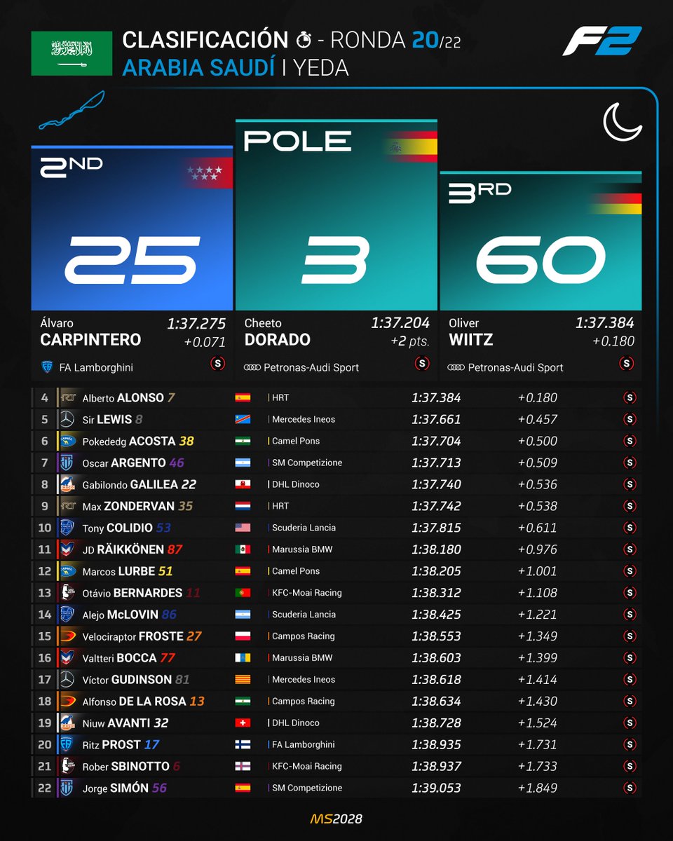 MundialSimGP's tweet photo. 🔵 GP de Arabia Saudí 🇸🇦 | Clasificación ⏱️

¡Muy veloz Audi con @CheetoDorado3 en la pole y @oliverwiitz tercero! @Carpin_tero_ les agua la fiesta y se cuela segundo. P4 en parrilla para @AlbertoAlo07. @Sirlewis_8 completa el Top 5 en qualy. https://t.co/WyYZgTS45b