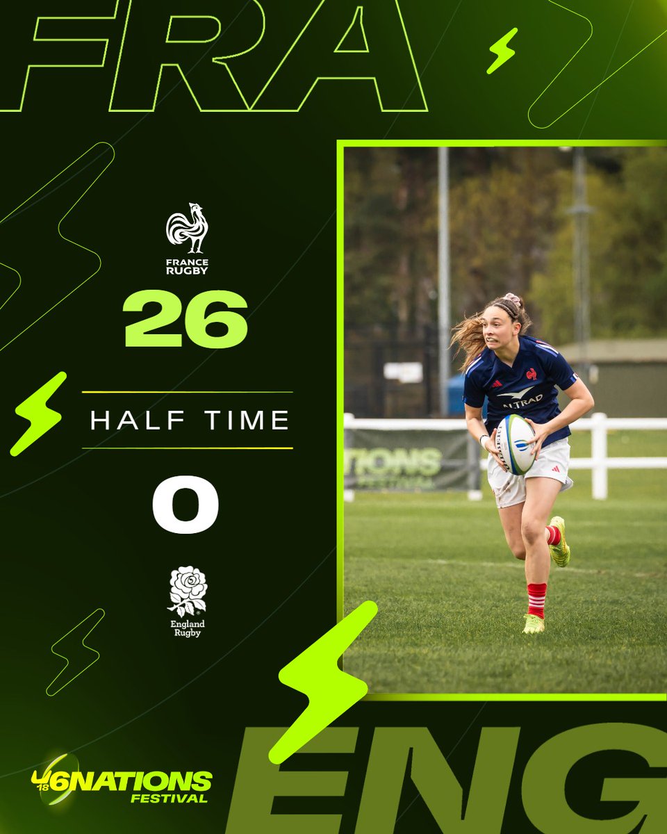 Six Nations Under-20s (@sixnationsu20) on Twitter photo France go into the break leading after four first-half triesπͺ
#U6N18 | <a href="/EnglandRugby/">England Rugby</a> | <a href="/FranceRugby/">France Rugby</a> France go into the break leading after four first-half triesπͺ
#U6N18 | <a href="/EnglandRugby/">England Rugby</a> | <a href="/FranceRugby/">France Rugby</a>