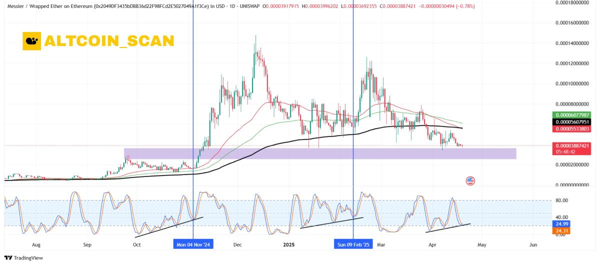#M87 is quietly gearing up for a big move...

Price is holding strong at the daily demand zone, the same area that previously triggered explosive rallies!

Meanwhile, Stoch RSI is curling up from oversold, showing signs of building momentum just like before past breakouts.