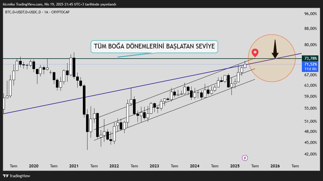 2025 Boğasının başladığını kör koklayarak anlar! Net konuşuyorum. 

BTC.D USDT.D USDC.D Hakimiyet Rasyosu!

Grafikte gördüğünüz seviye temas demek satış bitti demek her endeksi belirleyen şey nedir? Açıklayayım Finans politikası, önümüzde ne var. 

1 - 7 Mayıs fed faiz toplantısı
