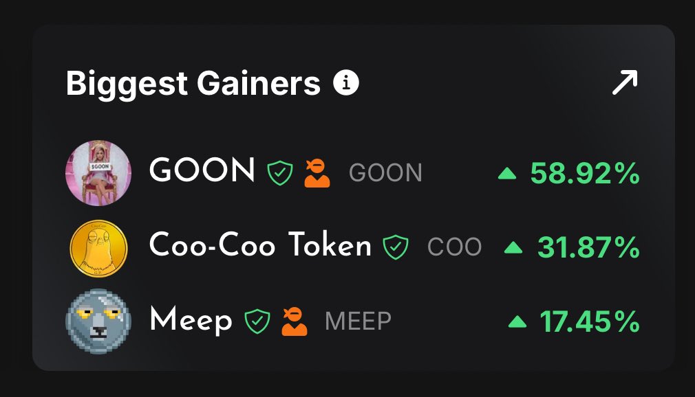 rydo (@rydoshii) on Twitter photo Dear <a href="/vestigefi/">Vestige Labs</a>
$COOP has gained just under $29,000 in marketcap in the last 24H
Which means it has gained more than all of the "Top Gainers" combined
MEEP: $5,174
GOON: $7,749
COO: $8,195
Total= $21,118
I think this section is misleading
Can the devs do something? #Algo Dear <a href="/vestigefi/">Vestige Labs</a>
$COOP has gained just under $29,000 in marketcap in the last 24H
Which means it has gained more than all of the "Top Gainers" combined
MEEP: $5,174
GOON: $7,749
COO: $8,195
Total= $21,118
I think this section is misleading
Can the devs do something? #Algo