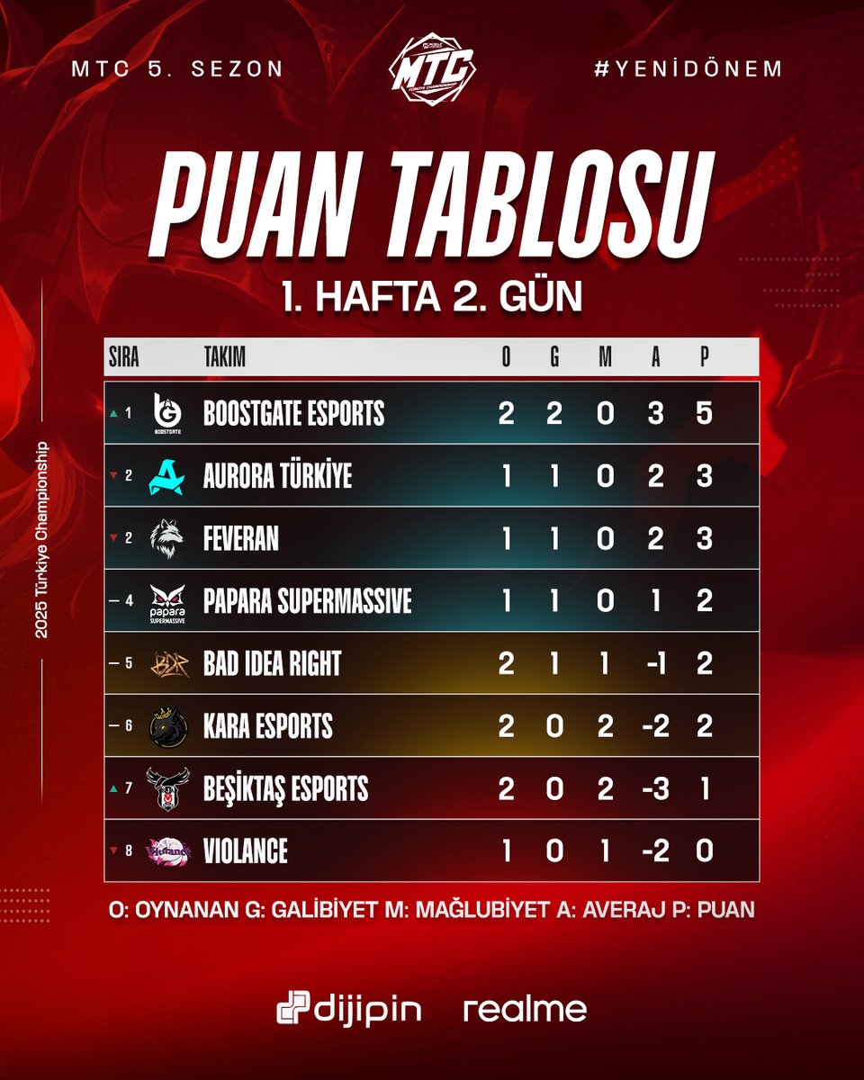 MTC 5. Sezon'da ikinci günü geride bıraktık 🔥

Yarın tekrar ekran başına!

#MTCS5 #MLBB_MTC #MobileLegendsBangBangTürkiye #mlbbtr