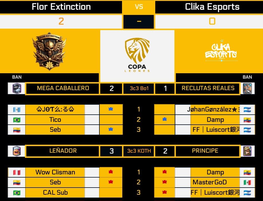#ClashRoyale 

Partido de 4tos de Final

Victoria de <a href="/CRFlordeLoto/">CR Flor de Loto</a> frente a <a href="/ClikaCR/">Clika</a> 

Mvp: <a href="/SubTmm/">Sub 🇧🇷</a>