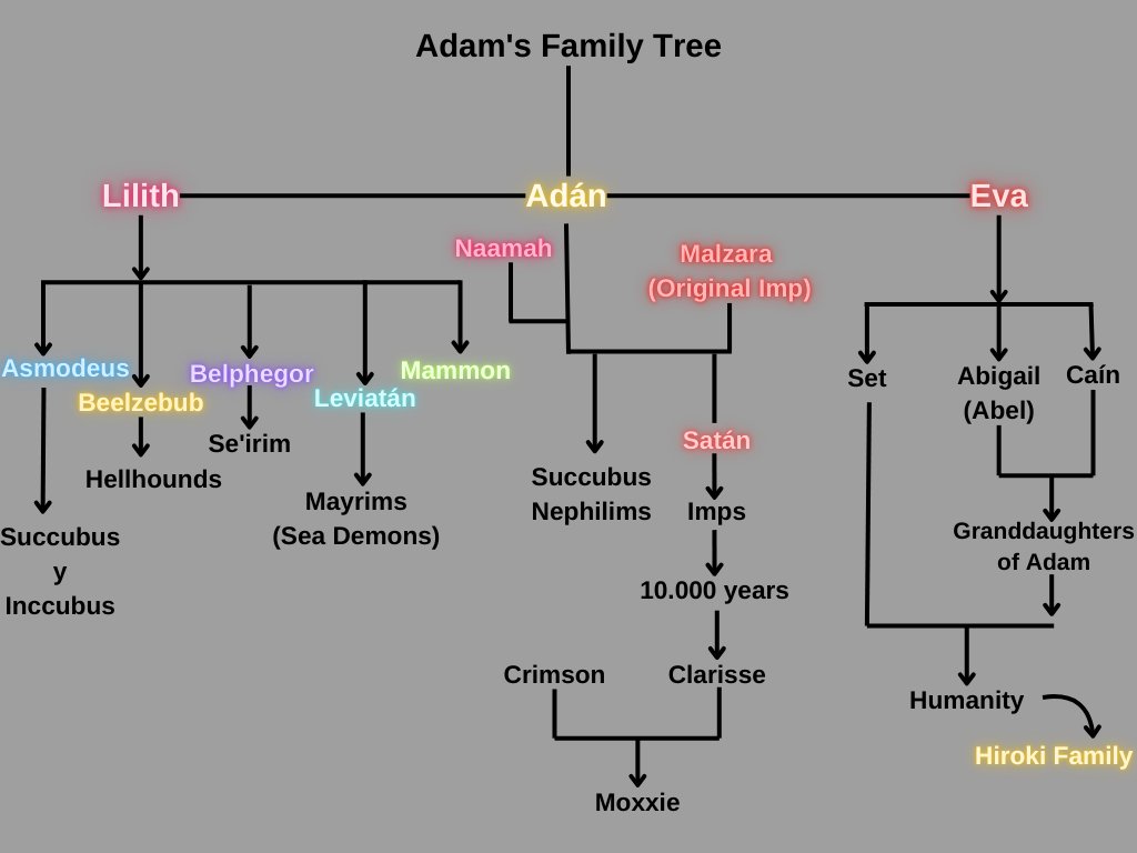 Adam's Family Tree - My Au