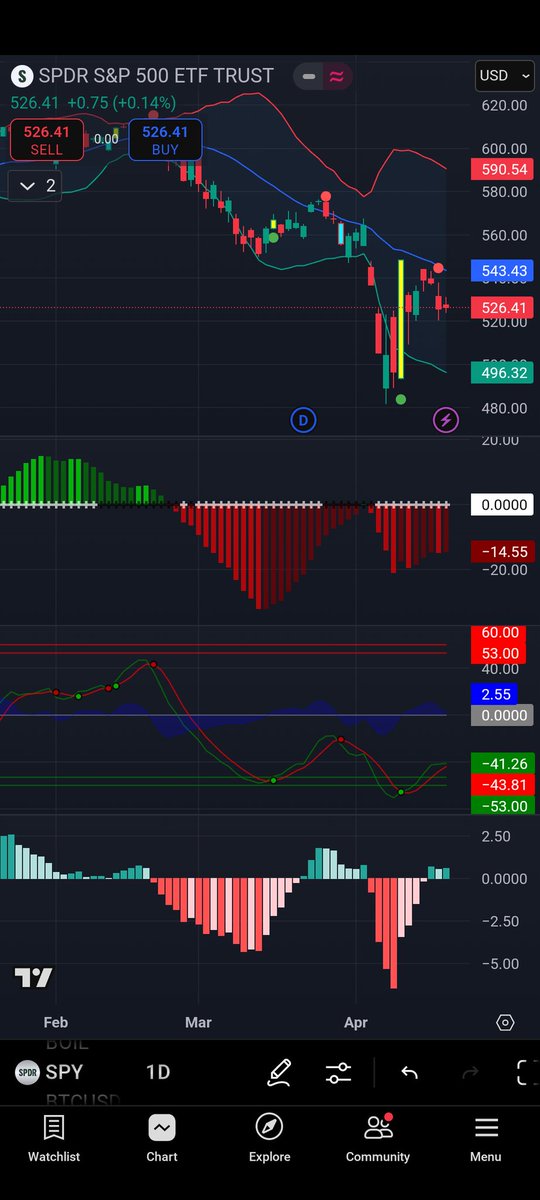 RealMashrurAlam's tweet photo. $spy I can see a doji candle forming. Who knows what will happen. So far don't see any recovery. If the next day stays red, I am shorting. https://t.co/1ytrWiBDfa