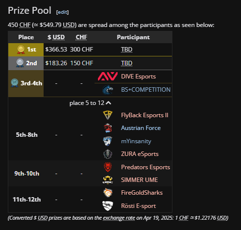 Slumpii (@itsslumpii) on Twitter photo We finish 3rd-4th in the <a href="/VisionGaming_CH/">VisionGaming Switzerland</a> Invitational!
Thank you for the invite, it was great to have the opportunity to compete against teams who were often a lot higher rank than us. I think we both surprised ourselves and everyone else with how we played which is awesome. We finish 3rd-4th in the <a href="/VisionGaming_CH/">VisionGaming Switzerland</a> Invitational!
Thank you for the invite, it was great to have the opportunity to compete against teams who were often a lot higher rank than us. I think we both surprised ourselves and everyone else with how we played which is awesome.