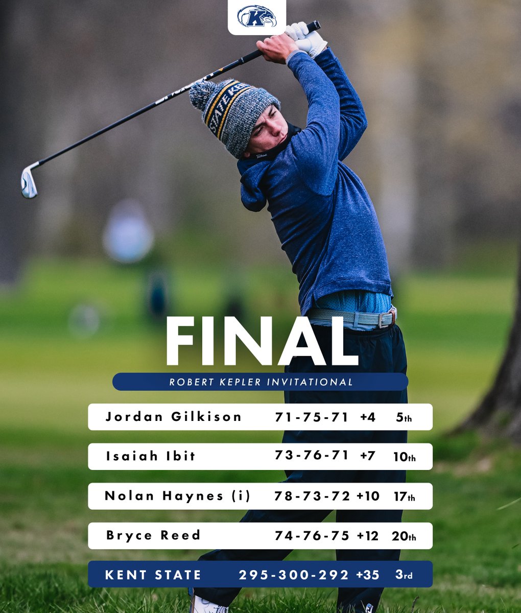 KentStGolf's tweet photo. Another top-five finish for Jordan Gilkison as the Flashes finish third at the Robert Kepler Invitational! ⚡️

#GoFlashes https://t.co/gYhJLB1vMQ