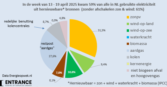 BM_Visser's tweet image. Afgelopen week haalde NL 59% van haar elektriciteit uit hernieuwbare bronnen. Ondanks veel bewolking scoorde zonPV volop, mede omdat nauwelijks afgeschakeld hoefde te worden.
#grafiekvandedag
Kerncentrale Borssele heeft haar jaarlijkse onderhoudsperiode en doet dus niet mee.