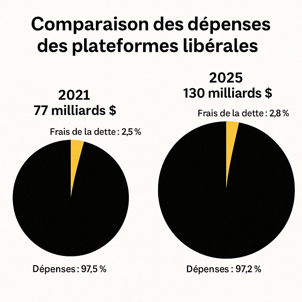 Mark Carney vs Justin Trudeau
Dépenses, déficits et dette