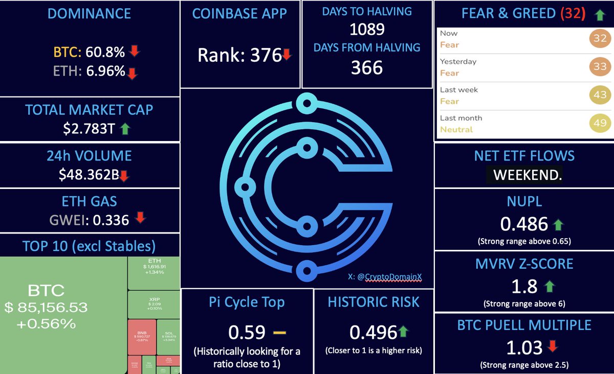 CryptoDomainX's tweet photo. 📈Crypto Market Indicators - 20th April 2025
🔴 Daily market volumes continue to drop
#Crypto #Cryptocurrency #Blockchain #cryptonews #BitcoinHalving #EFT #Coinbase #BTC #CryptoIndicators #FearandGreed #BTCDominance #Picycle #MVRVZ #NUPL #PUELLMultiple #bearmarket #bullmarket https://t.co/epLpOF5TwV