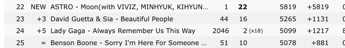 MJEBRSastro's tweet photo. Itunes Philippines top songs
# 3 - Moon/ Memory of the Moon
(ASTRO, with various artists)
#ASTRO #아스트로 #Moon #MemoryOfTheMoon https://t.co/pdmFcGtCpz