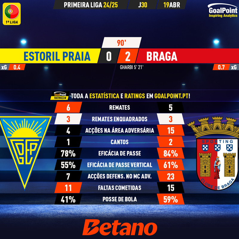 _Goalpoint's tweet photo. 🇵🇹 FINAL | Estoril Praia 0 – 2 Braga
◉ Minhotos vencem jogo com poucas ocasiões e mantém luta acesa pelo 3º lugar
◉ Jovem espanhol Ismaël Gharbi 🇪🇸 bisou e ajudou bastante na pressão no meio-campo contrário
◉ Ratings em https://t.co/OHVv0ma4rR
#EPFSCB #LigaPortugal
#RatersGonnaRate