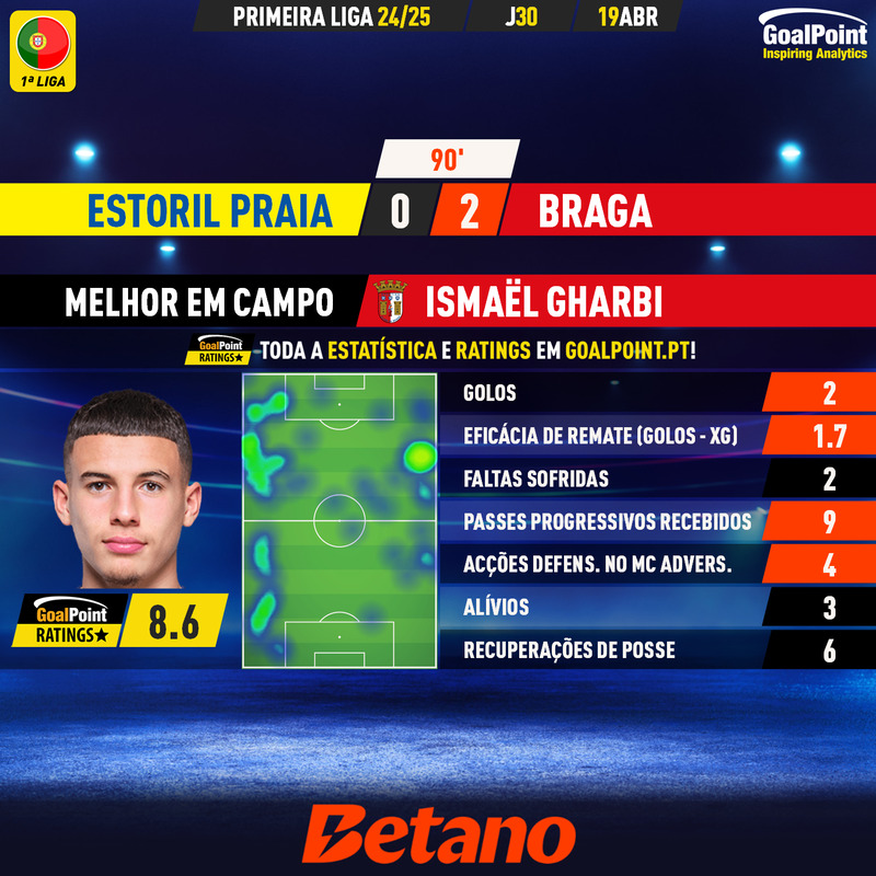 _Goalpoint's tweet photo. 🇵🇹 FINAL | Estoril Praia 0 – 2 Braga
◉ Minhotos vencem jogo com poucas ocasiões e mantém luta acesa pelo 3º lugar
◉ Jovem espanhol Ismaël Gharbi 🇪🇸 bisou e ajudou bastante na pressão no meio-campo contrário
◉ Ratings em https://t.co/OHVv0ma4rR
#EPFSCB #LigaPortugal
#RatersGonnaRate