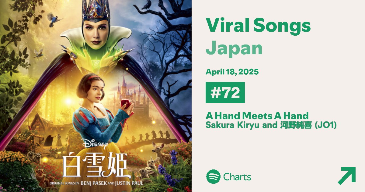 yuka_hk6kies's tweet photo. @official_jo1 Spotify Japan Daily Viral Songsチャート 4/18付け
二人ならきっと #吉柳咲良 #河野純喜(#JO1)
初登場 14位→〜→14位→36位→43位→55位→65位→72位
*公式プレイリストは上位50曲のため掲載なし
@official_jo1
#白雪姫
#JO1_BE_CLASSIC
#JO1_Stats
https://t.co/IDA0WrnppK https://t.co/QIzvp9yP7a