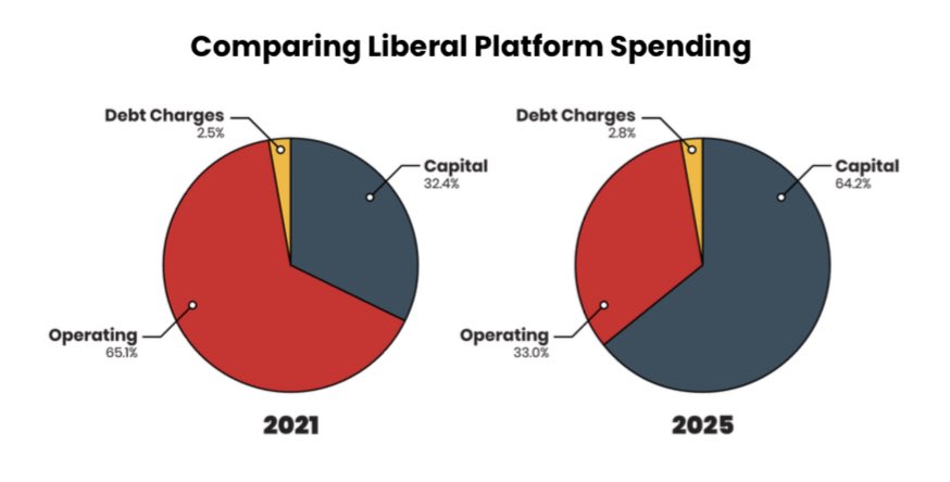 RodKahx's tweet photo. This is what Mark Carney means by invest vs spend. https://t.co/GcmIvxu55f