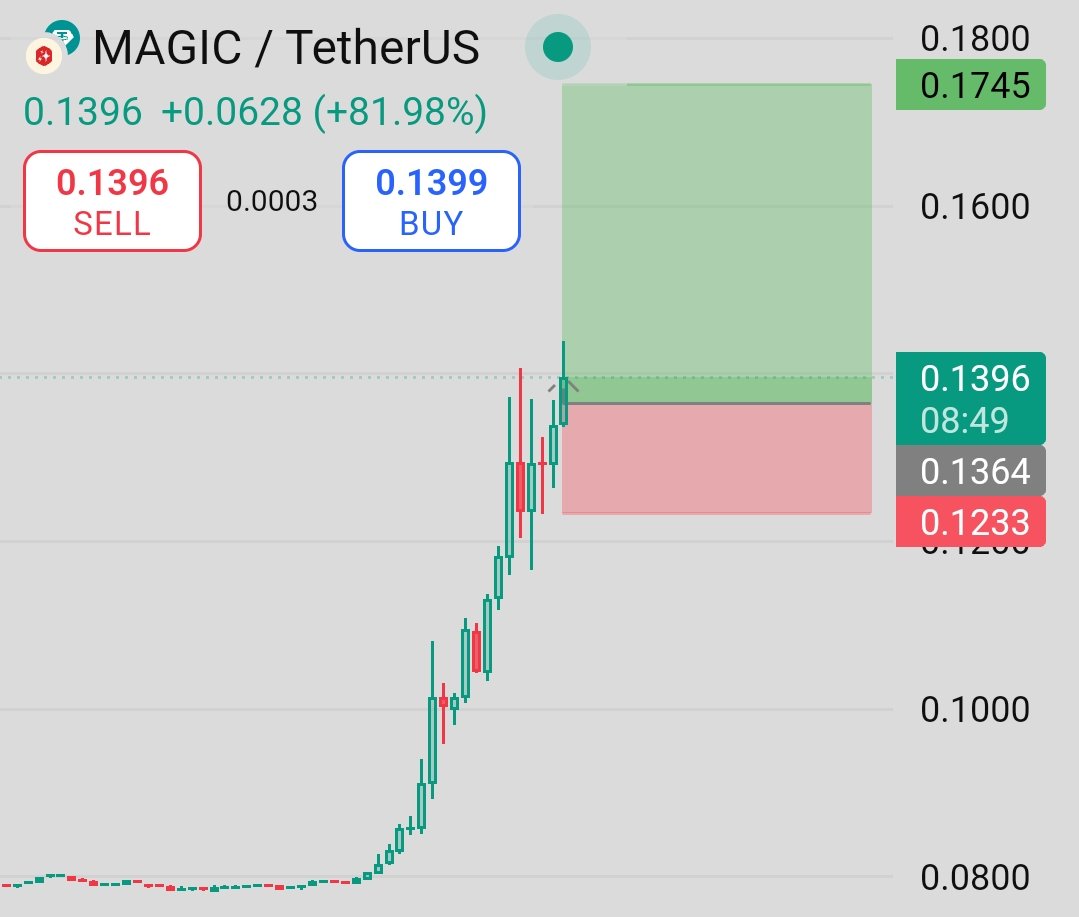 trader_raiii's tweet photo. $MAGIC  – Explosive +82% Breakout! More Room to Fly? ✨🚀

$MAGIC just pulled off a monster rally with an insane +81.98% pump! After breaking past previous highs.

#MAGICUSDT #AltcoinExplosion #BinanceMagic #CryptoRally #BreakoutTrade https://t.co/uiB58GI5M7
