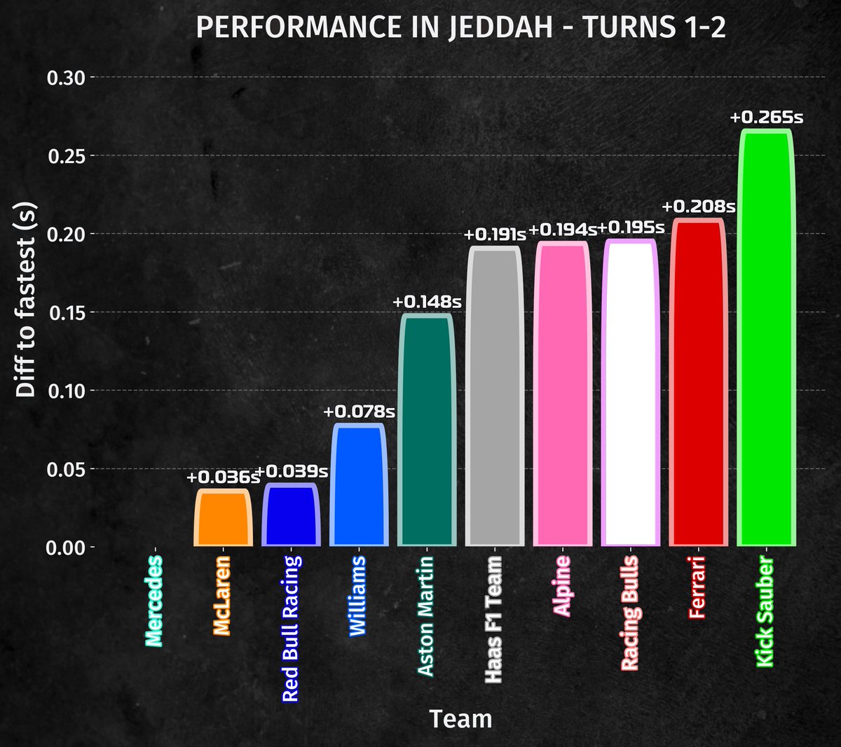 🚨PERFORMANCE IN TURNS 1-2 | JEDDAH QUALY

Ferrari is the 9th team in the first 2 corners of the track

1: Mercedes (+0.000s)
2: McLaren (+0.036s)
3: Red Bull (+0.039s)
4: Williams (+0.078s)
5: Aston Martin (+0.148s)
6: Haas (+0.191s)
7: Alpine (+0.194s)
8: Racing Bulls (+0.195s)