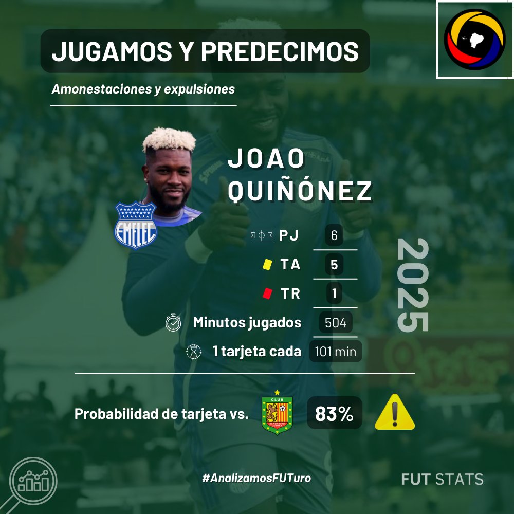 fs_data's tweet photo. 📊 ¡Cuidado con Joao! ⚠️
#JoaoQuiñónez, defensor de @CSEmelec, tiene una alta probabilidad de recibir una tarjeta vs. @DCuencaOficial.
En 8 fechas de #LigaPro: 6 PJ y 5 amonestaciones 🟡 (2 de ellas produjeron una expulsión 🔴)
¿Lo tarjetean hoy?
#AnalizamosFUTuro
#FUTData 📈 https://t.co/i8sunX01FM