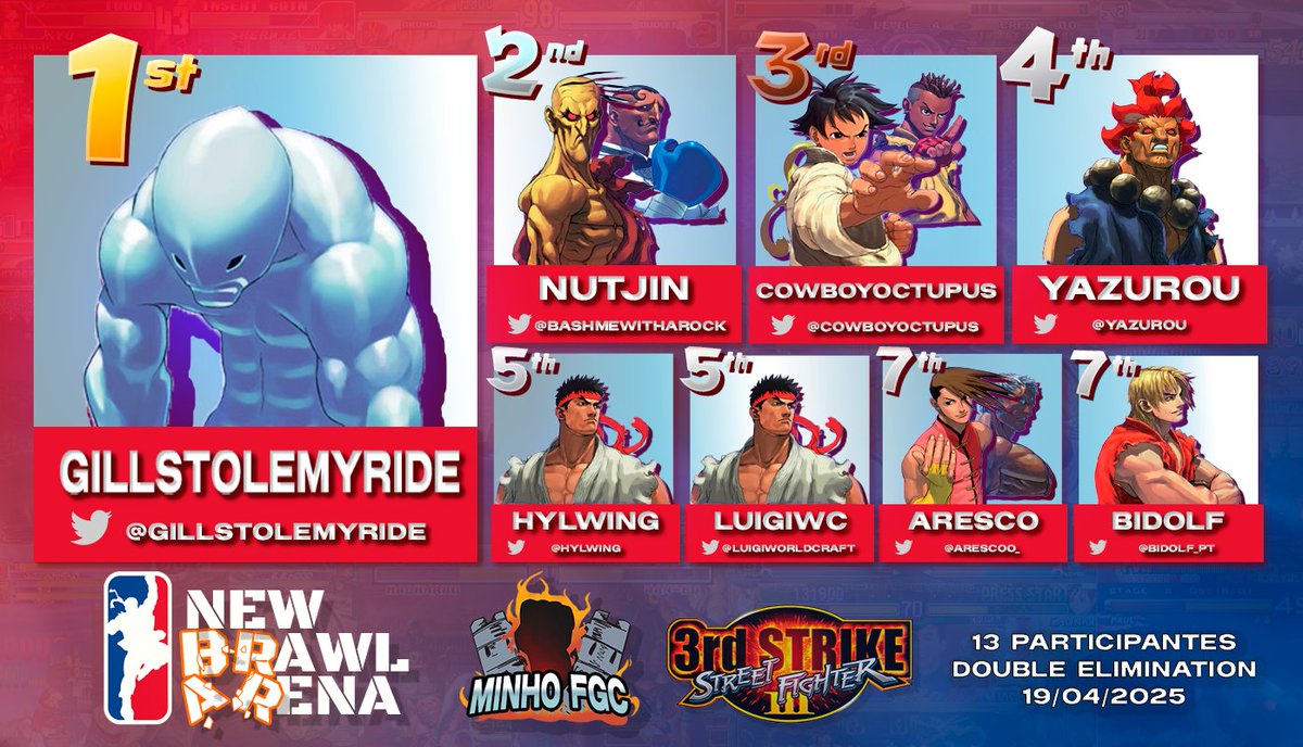 O QUE FOI ISTO?🗣️ Jogos incriveis e mais hão de vir! 

Obrigado a quem assistiu e participou, fiquem então com o Top 8 do 1º NEW BRAWL ARENA! 🏆

🥇 <a href="/Gillstolemyride/">@Gillstolemyride 🏳️‍🌈 @EVO France</a> 
🥈<a href="/BashMeWithARock/">Nutjin</a> 
🥉<a href="/cowboyoctopus/">taintedjudasfan99832</a>  
🏅<a href="/yazurou/">yazu.</a> 
🏅<a href="/hylwing/">dan ☽̶☾</a> 
🏅<a href="/LuigiWorldCraft/">LuigiWC</a> 
🏅<a href="/AresCoo_/">AresCo</a> 
🏅<a href="/bidolf_pt/">Bidolf</a>