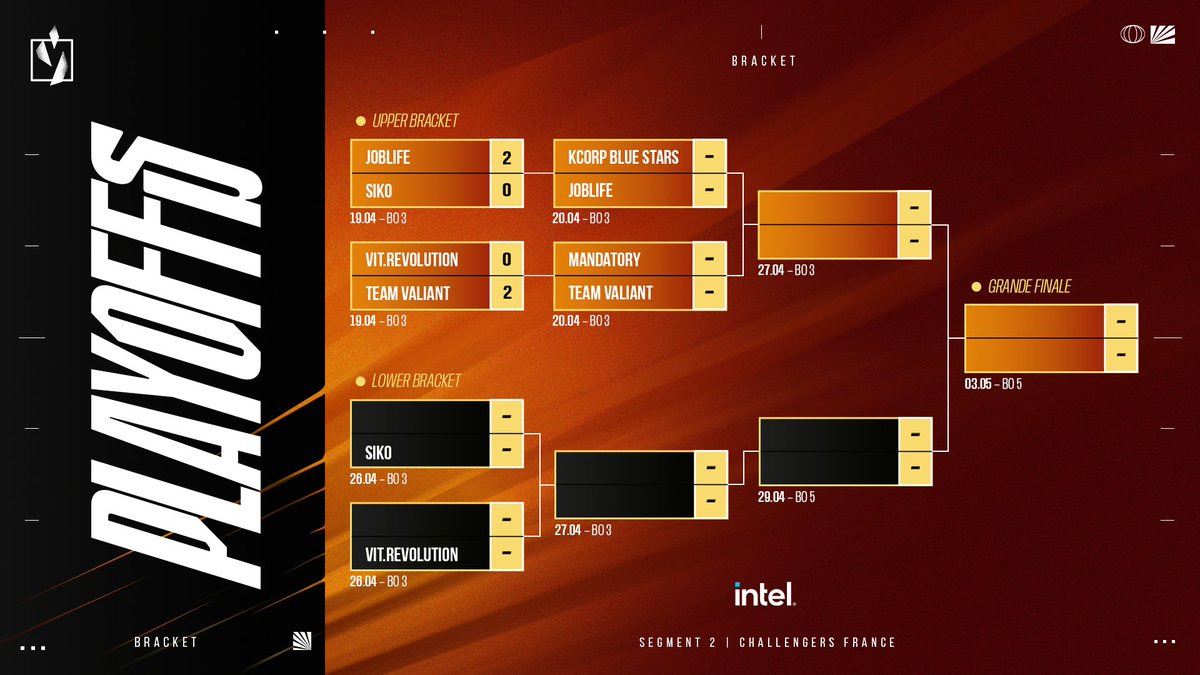 Fin de la première journée de playoffs ✨ 

On connaît désormais le nom des équipes qui rejoignent <a href="/MandatoryGG/">Mandatory</a> et <a href="/KarmineCorp/">Karmine Corp</a> Blue Stars en demi-finales !   

Rendez-vous demain à 17h pour la suite de l'upper bracket !