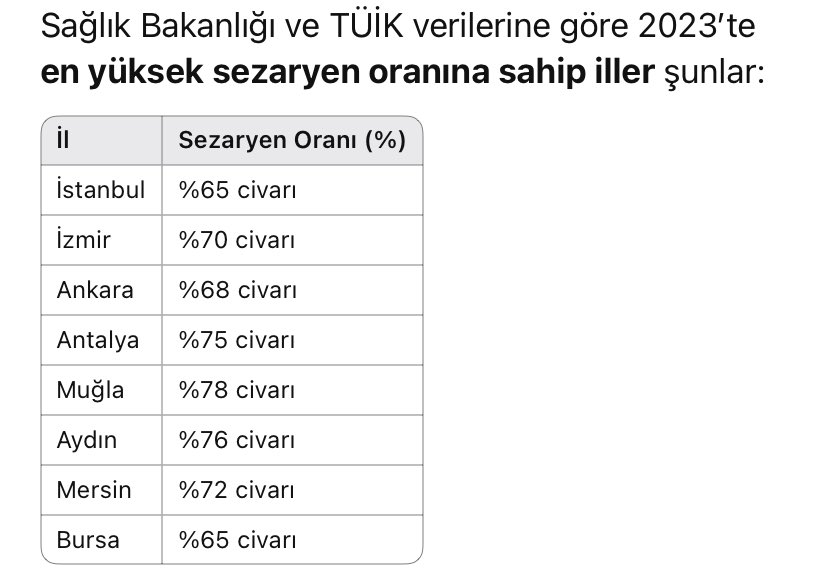 Oranların bu derece berbat olduğunu bilmiyordum. Finlandiya, Norveç gibi ülkelerde sezaryen doğum %16-17. ABD’nin 2030 hedefi %23’e düşürmek. DSÖ ideal olanın %10 olduğunu söylüyor. Bizim halkın geleneksel, tecrübî hakikatlere düşmanlığı gerçekten milli güvenlik sorunu boyutunda.