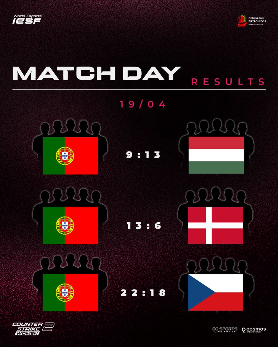 fpdeoficial's tweet photo. 🎮 Resultados jogos amigáveis #CS2 Seleção Feminina 🎮 

❌9-13🆚🇭🇺@HUNESZ
✅13-6🆚🇩🇰@esportdanmark
✅22-18🆚🇨🇿@asociaceesportu

@aida__cs @zanaCS2 @yuncsgo @biggestD_D @Jooaaanaaaaa @brunohs_9

#CGSPORTS
@ViagensCosmos
@iesf_official

#FPDE #Esports #EsportsPortugal #CS2 #CS2PT #CS2Female #IESF #WEC25 #EsportsFemale