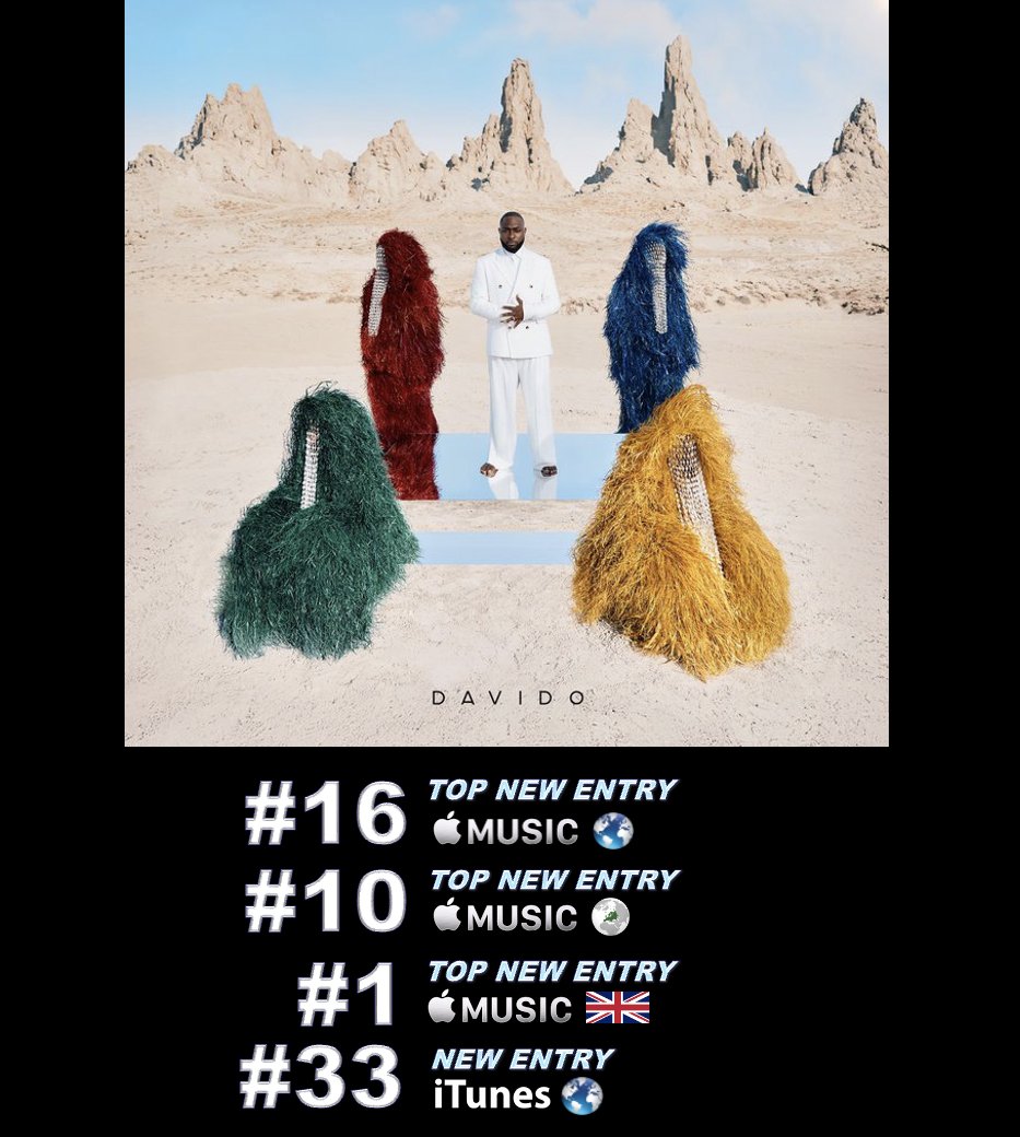 WORLDMUSICAWARD's tweet photo. #DAVIDO's star studded 5th studio album '5IVE' scores the Top New Entry on the Worldwide & European Apple Music Album charts, landing at Nos. 16 & 10 respectively, after reaching #1 on Apple Music in 17 countries including the UK & Nigeria! It debuts at #33 on Worldwide iTunes after reaching #1 in multiple countries including Nigeria...💪👨‍🎤💿🔝🆕💥1⃣6⃣🌎🍎🎼➕🔟🌍& 1⃣✖️1⃣7⃣🌎&🇬🇧&🇳🇬➕💥3⃣3⃣🌎🎵👑❤️‍🔥

LISTEN NOW: https://t.co/JSBfX8kW3G

'5ive' is #1 on Apple Music in 17 countries:
#1 Benin
#1 Cameroon
#1 Gambia
#1 Ireland
#1 Kenya
#1 Liberia
#1 Malawi
#1 Malta
#1 Namibia
#1 Nigeria
#1 Oman
#1 Qatar
#1 Sierra Leone
#1 Tanzania
#1 Uganda
#1 United Arab Emirates
#1 United Kingdom

'5ive' is #1 on Tunes in 2 countries:
#1 Nigeria
#1 Turkey

@davido