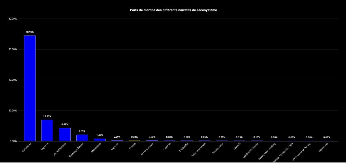 YrileC's tweet photo. Le marché Crypto est à plus de 80% dominé par le sous-secteur des Currencies (bitcoin) et des Layers 1.

L'IA est pour l'instant 5 fois plus petites que les memecoins https://t.co/FcDcr7ZGjU