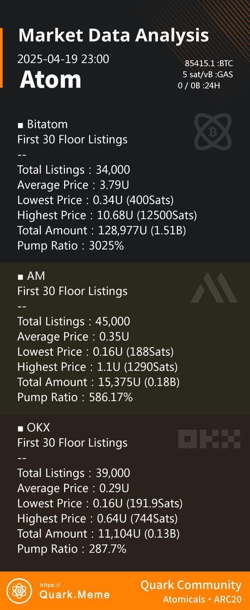 $Atom 今日市场数据分析 - 原子地板计算器
Today's ARC-20 Atom Market Data Analysis

Time: 2025-04-19 23:00 UTC+8
#ARC20 #Atomicals #atom #atomarc