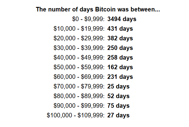 $80K-$90K #Bitcoin purgatory