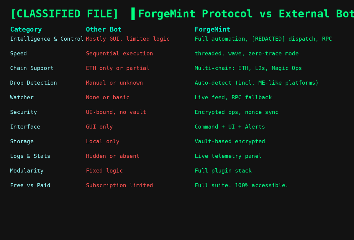 Dragunuv_Alpha's tweet photo. ⚠️ [LEAKED FILE – CLASSIFIED]

Internal protocol comparison.

ForgeMint vs industry tools.This wasn't meant to be public.

But the Shadow Protocol doesn't wait for permission.🧠 
Drop “ENGAGED” if you understand the difference.

📁 Attached: leaked internal doc.

#Web3 #AlphaTools #CryptoIntel #ProtocolOps
