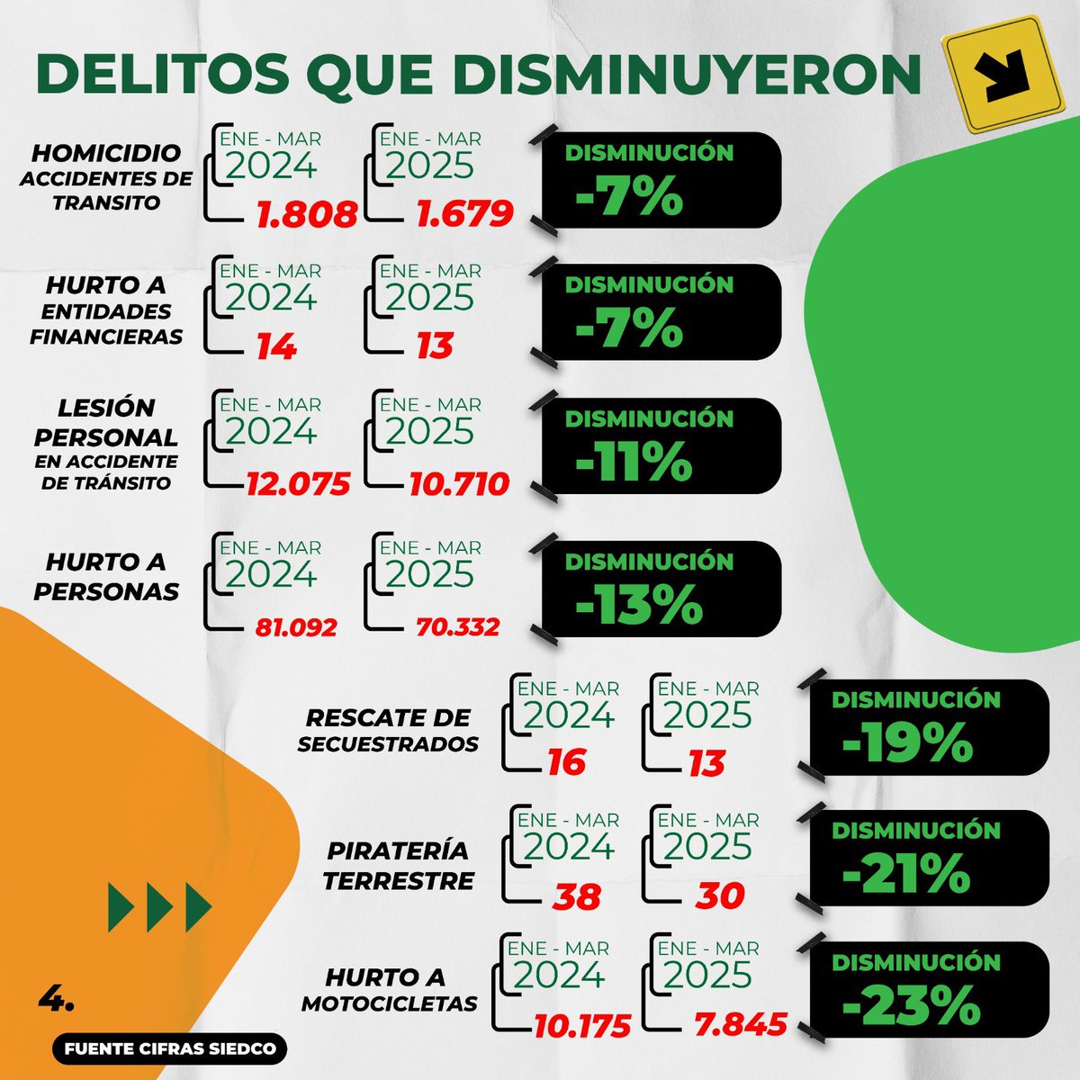 JulEspinosaDice's tweet photo. La Paz Total es el mayor fracaso en seguridad del gobierno @petrogustavo.

En los primeros tres meses de 2025, comparado con el mismo periodo de 2024, los asesinatos de policías aumentaron un 400%, los de militares un 73%, los heridos en la Fuerza Pública un 135%, y los casos de terrorismo crecieron un 30%.

Durante Semana Santa, Colombia vivió una nueva ola de violencia que enluta a familias en varias regiones:
•En La Plata, Huila, una moto bomba dejó 2 muertos y 22 heridos.
•En Mondomo, Cauca, un carro bomba explotó frente a una estación de Policía y mató a una mujer.
•En Antioquia, dos atentados con explosivos dejaron un policía muerto y tres más heridos.
•En Jamundí, Valle, fue hallado sin vida el soldado Julio César Vásquez, secuestrado días antes por disidencias.
•En Morales y Cajibío, Cauca, disidencias atacaron a la Fuerza Pública con drones, dejando al menos un uniformado herido.

Esto no es paz. Es una crisis de seguridad nacional que el presidente @petrogustavo se niega a reconocer, mientras suspende las operaciones militares, permitiendo el fortalecimiento a los grupos criminales, quienes hoy atacan no solo a la Fuerza Pública, sino también a la población civil.
