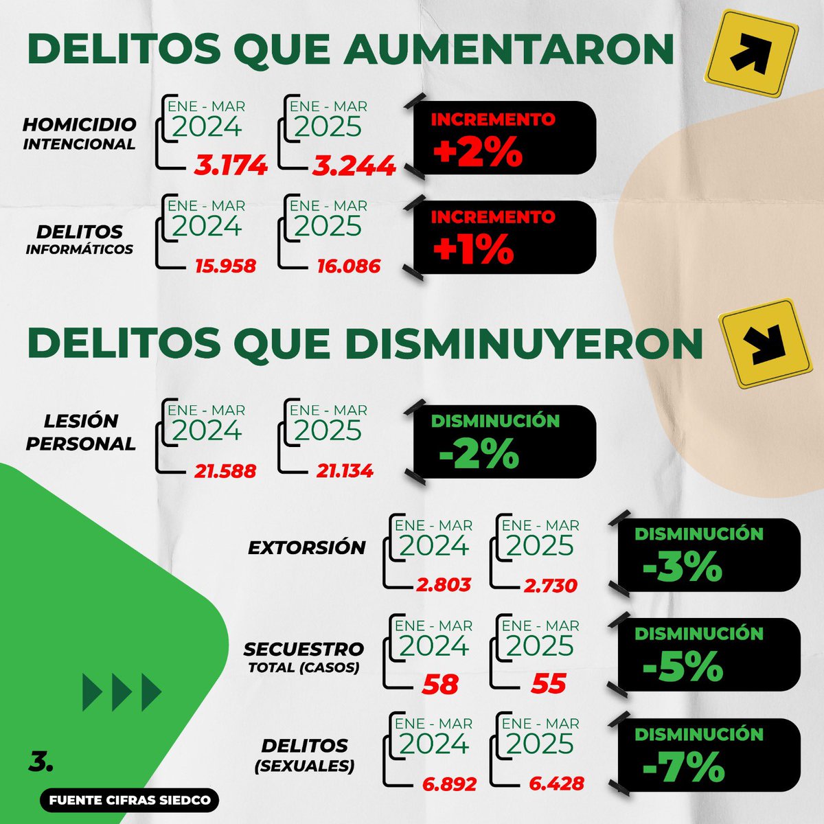 JulEspinosaDice's tweet photo. La Paz Total es el mayor fracaso en seguridad del gobierno @petrogustavo.

En los primeros tres meses de 2025, comparado con el mismo periodo de 2024, los asesinatos de policías aumentaron un 400%, los de militares un 73%, los heridos en la Fuerza Pública un 135%, y los casos de terrorismo crecieron un 30%.

Durante Semana Santa, Colombia vivió una nueva ola de violencia que enluta a familias en varias regiones:
•En La Plata, Huila, una moto bomba dejó 2 muertos y 22 heridos.
•En Mondomo, Cauca, un carro bomba explotó frente a una estación de Policía y mató a una mujer.
•En Antioquia, dos atentados con explosivos dejaron un policía muerto y tres más heridos.
•En Jamundí, Valle, fue hallado sin vida el soldado Julio César Vásquez, secuestrado días antes por disidencias.
•En Morales y Cajibío, Cauca, disidencias atacaron a la Fuerza Pública con drones, dejando al menos un uniformado herido.

Esto no es paz. Es una crisis de seguridad nacional que el presidente @petrogustavo se niega a reconocer, mientras suspende las operaciones militares, permitiendo el fortalecimiento a los grupos criminales, quienes hoy atacan no solo a la Fuerza Pública, sino también a la población civil.