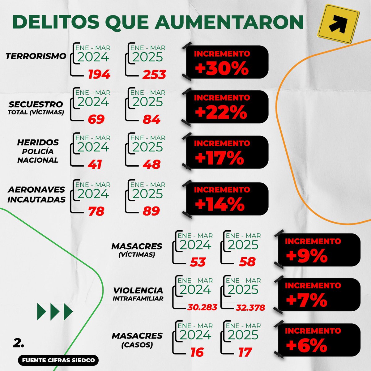 JulEspinosaDice's tweet photo. La Paz Total es el mayor fracaso en seguridad del gobierno @petrogustavo.

En los primeros tres meses de 2025, comparado con el mismo periodo de 2024, los asesinatos de policías aumentaron un 400%, los de militares un 73%, los heridos en la Fuerza Pública un 135%, y los casos de terrorismo crecieron un 30%.

Durante Semana Santa, Colombia vivió una nueva ola de violencia que enluta a familias en varias regiones:
•En La Plata, Huila, una moto bomba dejó 2 muertos y 22 heridos.
•En Mondomo, Cauca, un carro bomba explotó frente a una estación de Policía y mató a una mujer.
•En Antioquia, dos atentados con explosivos dejaron un policía muerto y tres más heridos.
•En Jamundí, Valle, fue hallado sin vida el soldado Julio César Vásquez, secuestrado días antes por disidencias.
•En Morales y Cajibío, Cauca, disidencias atacaron a la Fuerza Pública con drones, dejando al menos un uniformado herido.

Esto no es paz. Es una crisis de seguridad nacional que el presidente @petrogustavo se niega a reconocer, mientras suspende las operaciones militares, permitiendo el fortalecimiento a los grupos criminales, quienes hoy atacan no solo a la Fuerza Pública, sino también a la población civil.