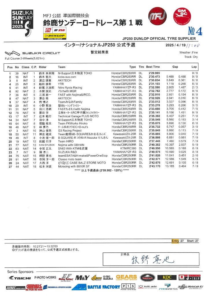 keitatsukawaki's tweet photo. Day2 Finished✅
QF-P14
課題を改善し大幅に上げれました
1周目を大事にしスリップを使ってTOP10を目指します!
YouTubeでの配信が8時15分からあるので是非観て応援していただけると嬉しいです✊
#FKworks #Hiroko #BabyFace #YAMAHA #ワイエスメンテナンス #松井商会 #MDESIGN #LASIMPLE https://t.co/uANhNivyqR