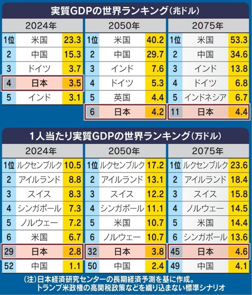2075年までの長期予測が示す現実】 ⚠️日本の実質GDP 4位→11位へ転落 ⚠️1人当たり29位→45位※人口9700万 人口 × 生産性  の崖が露わ😱 ▶︎「GDP縮小＝需要消失」ではない └︎現場DX×高付加価値化がカギ ▶︎歩留まり+5%・段取り△40%で逆転の芽  📊図は日経記事より ...