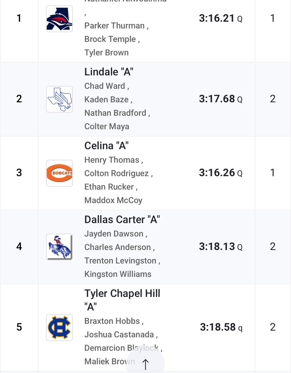2025 UIL 4A Region II Track &amp; Field Championships 🏃‍♂️🔥📍Commerce, TX

Day 2 Regional Track Meet
4x400 set another school record in prelims running 3:18 ⚡️⚡️⚡️in 2nd Heat…
Finals tonight at 6pm 💪
LETS GO!!