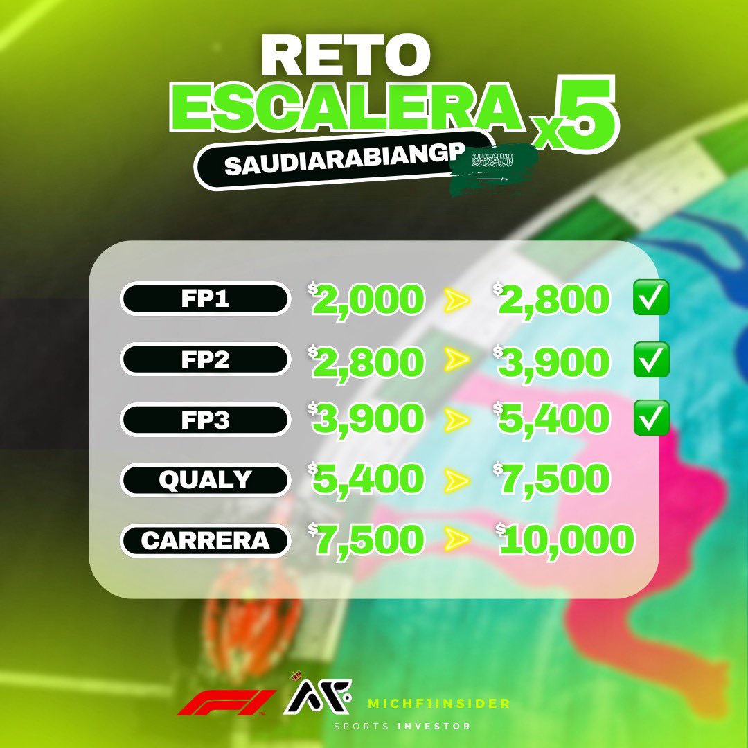 MichF1Insider's tweet photo. 📈RETO ESCALERA #SaudiArabianGP🇸🇦

✅ $2,000.00 ➡️ $2,800.00
✅ $2,800.00 ➡️ $3,937.50
✅ $3,937.50 ➡️ $5,315.63
🔜 $5,315.63 ➡️ $7,500.00

Se cobra el PASO 3 del RETO ✅

P3 y P5 de los nuestros sin despeinarse ante sus compañeros de box.

Ahora sí, viene lo serio — agárrense. https://t.co/v1rbdTbzDY