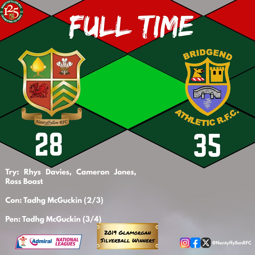 NantyffyllonRFC (@nantyffyllonrfc) on Twitter photo Full time.
Nanty fall just short of a 6th win in a row, but get the losing bonus point required to have mathematical safety!!
Congratulations to <a href="/bridgendathrfc/">Bridgend Athletic</a> who get the 5 points they require to secure the league title.
#UppaNant Full time.
Nanty fall just short of a 6th win in a row, but get the losing bonus point required to have mathematical safety!!
Congratulations to <a href="/bridgendathrfc/">Bridgend Athletic</a> who get the 5 points they require to secure the league title.
#UppaNant