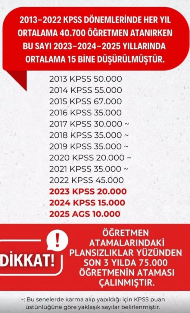 ALLAHIMyeterYA's tweet photo. 2024 KPSS puanı ile atama bekleyen öğretmenlere 15 bin Atama verildi. Dağıtılan branş kontenjanları ise adaletten çok uzak. Lütfen sesimiz ol ve Mevzular programına bizi de kabul et.
@OguzhanUgur
#ÖğretmenAtamasındaKıyım https://t.co/tlt6oNlMtO