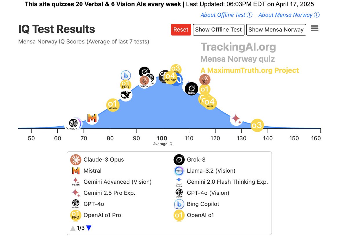 maximlott's tweet photo. ChatGPT's new o3 model set a new IQ record, based on my site https://t.co/MKlEC93EK4

It got an IQ of 136! That's top 1% for humans.

Thread: https://t.co/iHGpBlpRuD