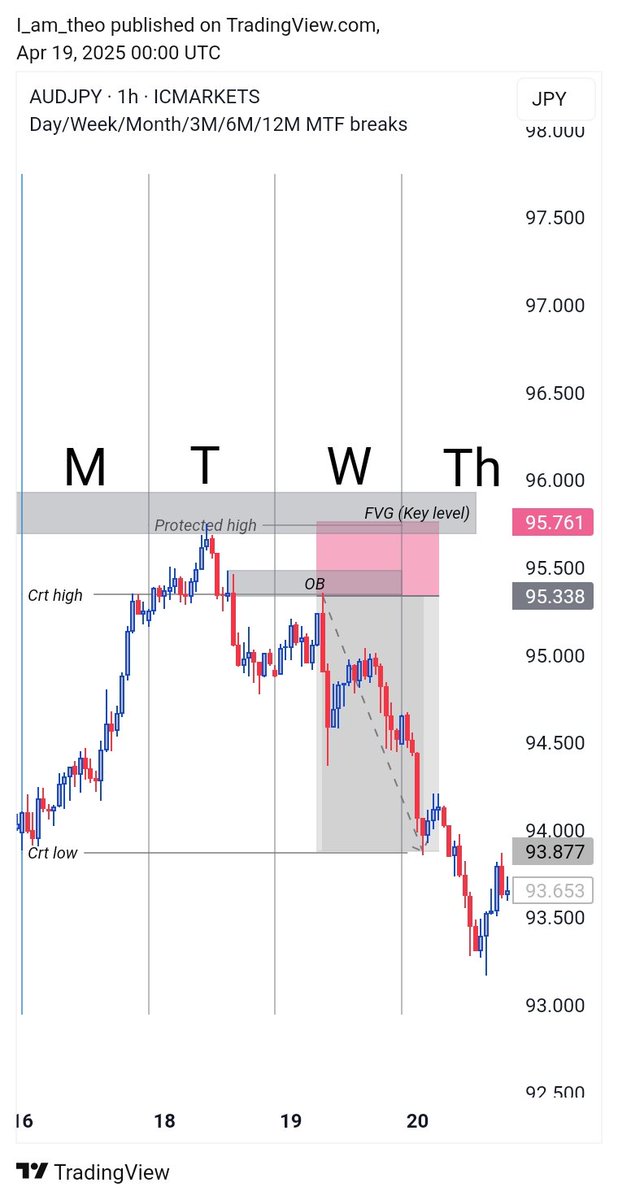 _iam_theo's tweet photo. @Romeotpt has built the most easiest & profitable model in the industry. Working out every time ✅
Long live our medical doctor & trader.
#forextraders #crt #ict #PO3 #AMD #profitability #highwinrate #highitrate https://t.co/98muVTnLge